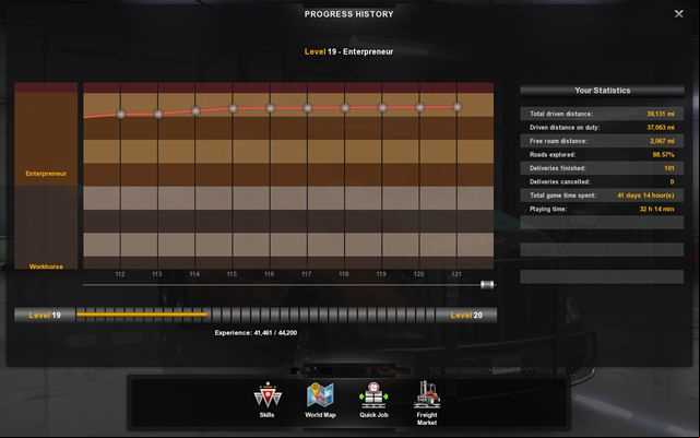 The main available in the players profile allows you to check the progress history where a diagram displays the number of EXP points gained for various orders, total number of kilometers and other statistic data - Experience - Driver - American Truck Simulator - Game Guide and Walkthrough