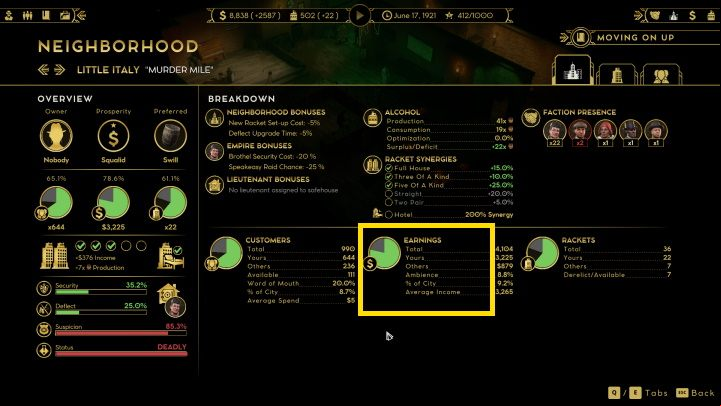 Additional funds can also be raised by selling items acquired during combat - Empire of sin: finances - how to make money? - Basics - Empire of Sin Guide