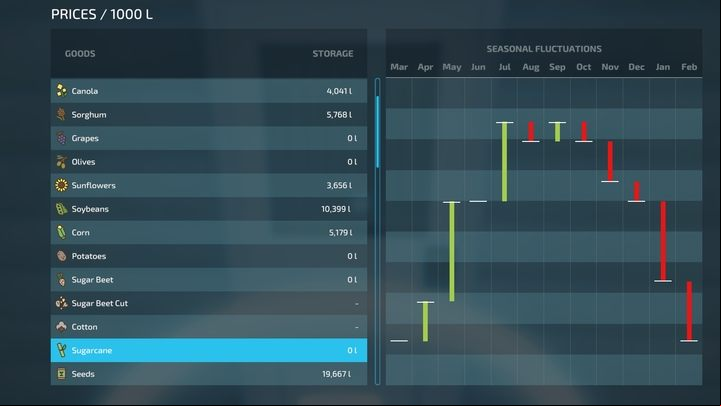 The prices vary depending on the month - this is closely related to the harvest periods - Farming Simulator 22: Crop comparison and profitability - Field work - Farming Simulator 22 Guide