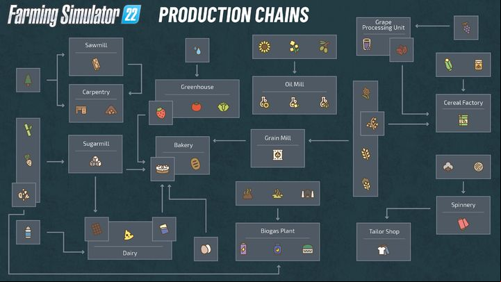 The above official graphic shows the production chain of individual goods - Farming Simulator 22: Production chains - Production chains - Farming Simulator 22 Guide