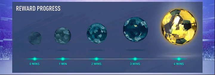 Depending on the number of games won, the player can get different rewards - Game Modes in FUT 19 - FUT Guide - FIFA 19 Game Guide