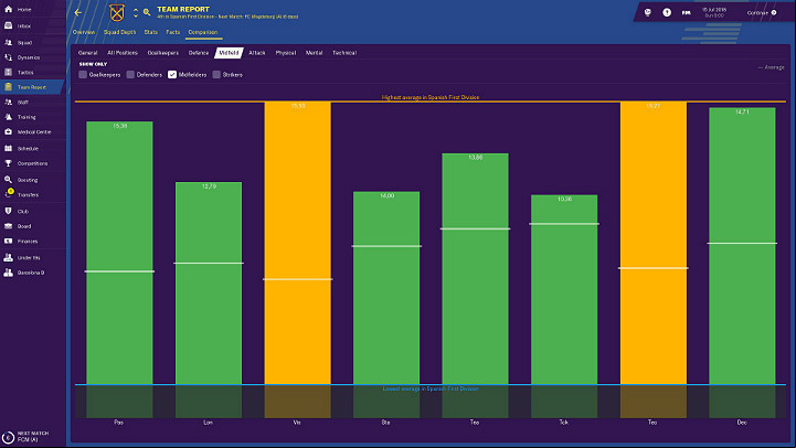 In this report you can find a lot of really important information that will allow you to establish the facts about how your team performs compared to other teams in the league in of individual statistics - First steps in career of Football Manager 2019 - Good start - Football Manager 2019 Guide and Tips