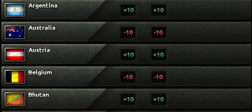 As you can notice, in the above screenshot, after you access the diplomacy , a list of nation is displayed and you can view your nations attitude towards the rest of the nations, and vice versa - Diplomatic actions - Diplomacy and research - Hearts of Iron IV Game Guide