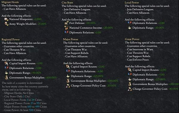 Ranks can help you establish how strong is the given country and unlock special diplomatic actions. - Countrys rank in Imperator Rome - Managing the country - Imperator Rome Guide