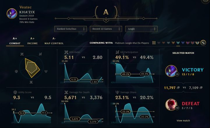 After selecting a hero, you will see the various information about your results in recent matches or compare yourself with other players using the same champion from a specific division - Stats | Player profile - Player profile - League of Legends Game Guide