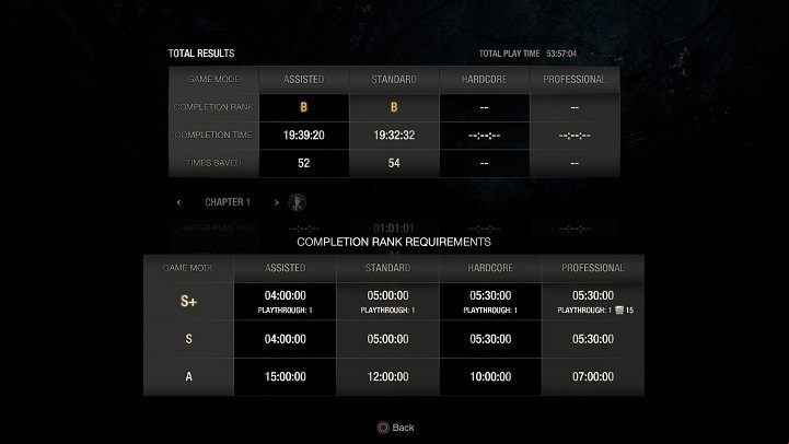 The only requirement for earning the S rank is to complete the game in a timely manner - Resident Evil 4 Remake: Ranks S and S+ - Appendix - Resident Evil 4 Remake Guide