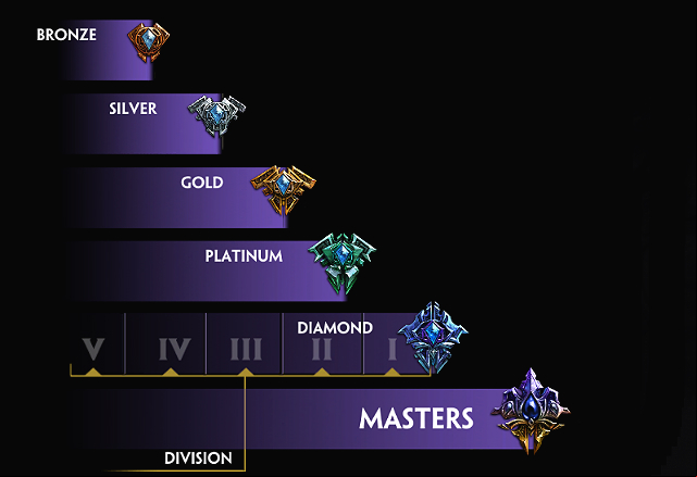 Every league is divided into divisions - The players top - How to start? - Smite - Game Guide and Walkthrough