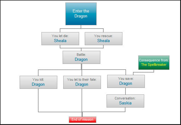 The decision of Sheala's fate may (but not need to) have the implications for the future - Enter the Dragon - Paths and consequences - act 3 - The Witcher 2 - Choices, Consequences & Endings - Game Guide and Walkthrough