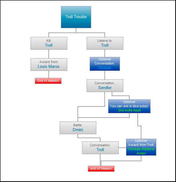 This mission is available as free DLC - Troll Trouble - Paths and consequences - act 1 - The Witcher 2 - Choices, Consequences & Endings - Game Guide and Walkthrough