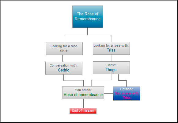 Choice whether you go alone to seek the flower or take Triss with you does not matter so much in the game, but the second choice will let you enjoy sex scene in a climatic Elvish bath - The Rose of Remembrance - Paths and consequences - act 1 - The Witcher 2 - Choices, Consequences & Endings - Game Guide and Walkthrough