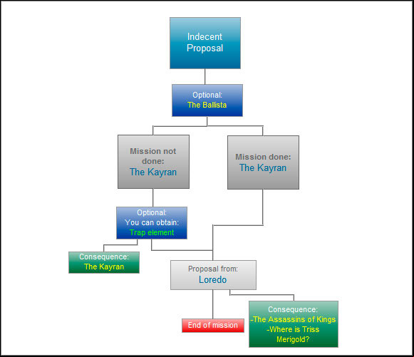 The mission is quite important, as shown in the diagram above - Indecent Proposal - Paths and consequences - act 1 - The Witcher 2 - Choices, Consequences & Endings - Game Guide and Walkthrough