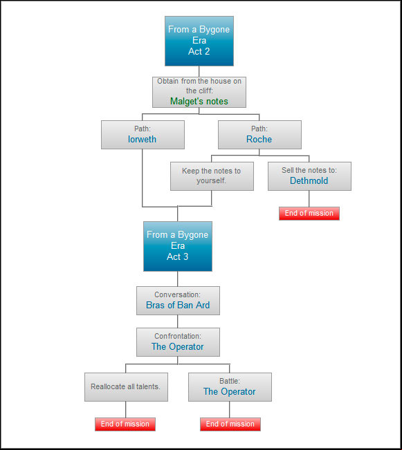 If you choose Iorweth's path, you will not have a direct opportunity to discover the house on the cliff, and if it comes along, it will be only in certain moment - From a Bygone Era - Paths and consequences - recurring - The Witcher 2 - Choices, Consequences & Endings - Game Guide and Walkthrough