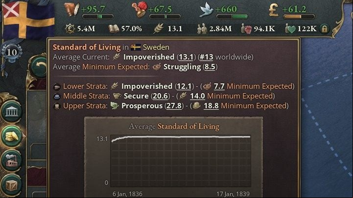 Each community also has a minimum Standard of Living that is willing to accept to function in the country - Victoria 3: How to increase Standard of Living? - FAQ - Victoria 3 Guide